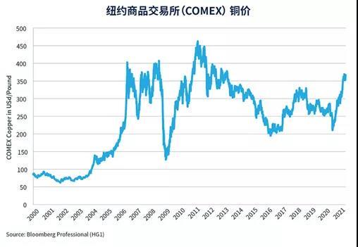 最新铜价走势分析（以2015年为背景）